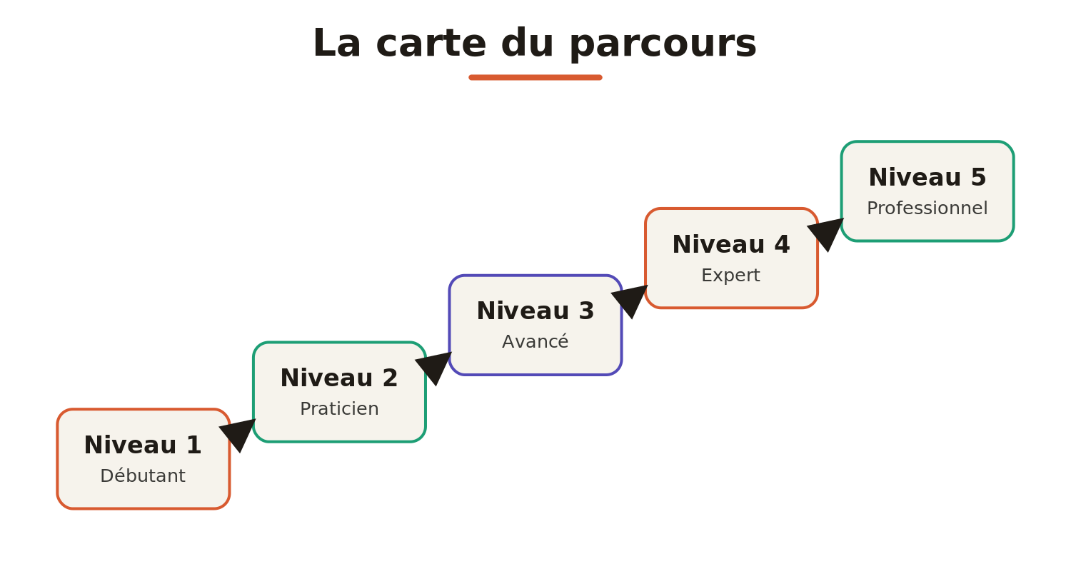 La carte du parcours en cinq niveaux