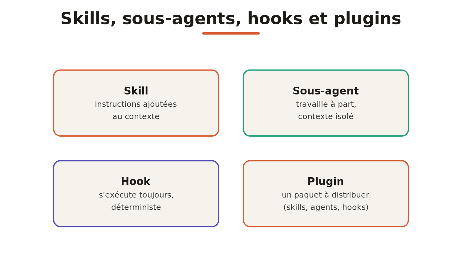 Skills, sous-agents, hooks et plugins : qui fait quoi